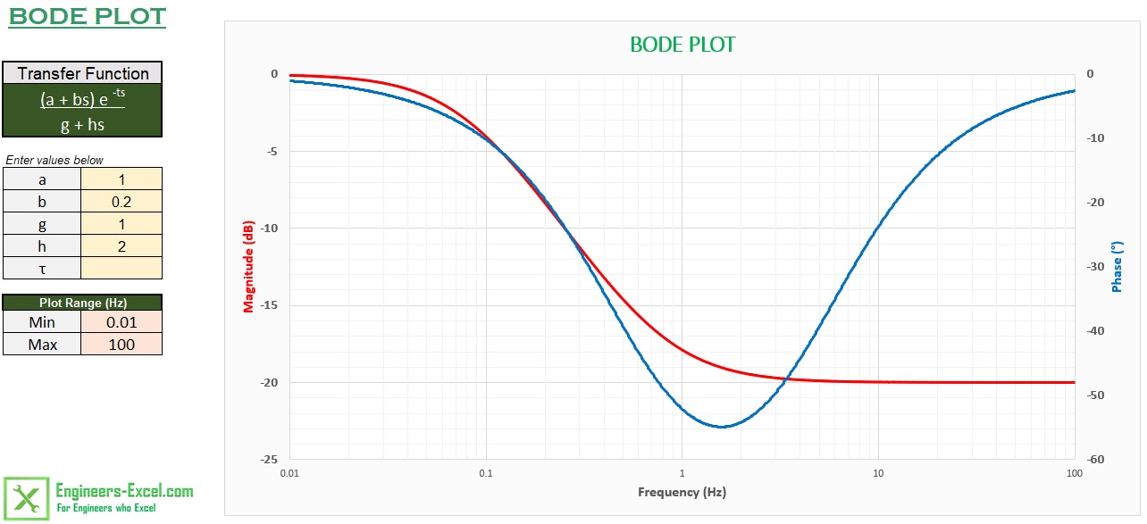 Bode Plot in Excel