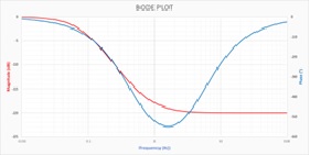 Bode Plot