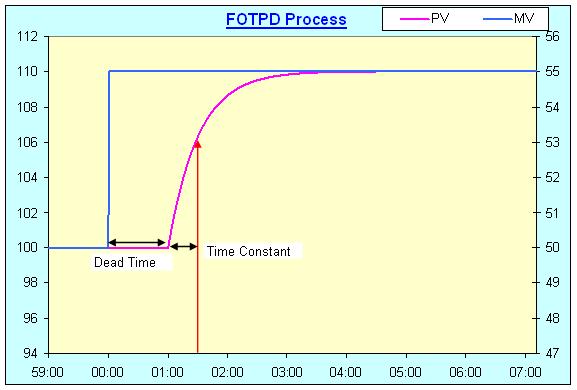 First Order Process Model